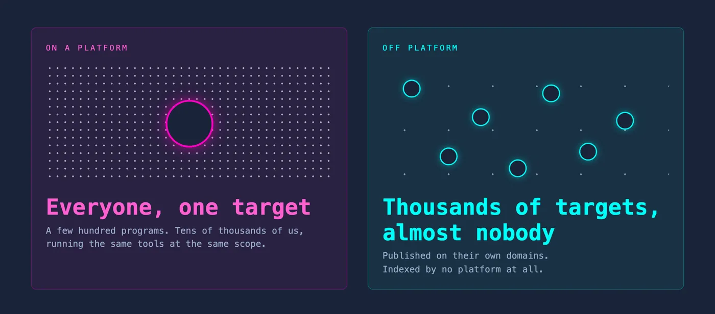 On a platform: everyone, one target. Off platform: thousands of targets, almost nobody